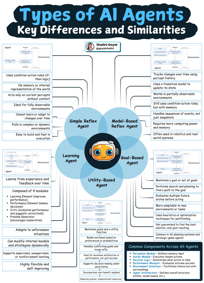 Confused by all the different types of AI Agents?
Here’s a simple breakdown of the 5 core types and how they differ! ⬇️

1. Simple Reflex Agents
Work on if-then logic. No memory. Fast, but only suited for basic, predictable environments.

2. Model-Based Reflex Agents
Add memory