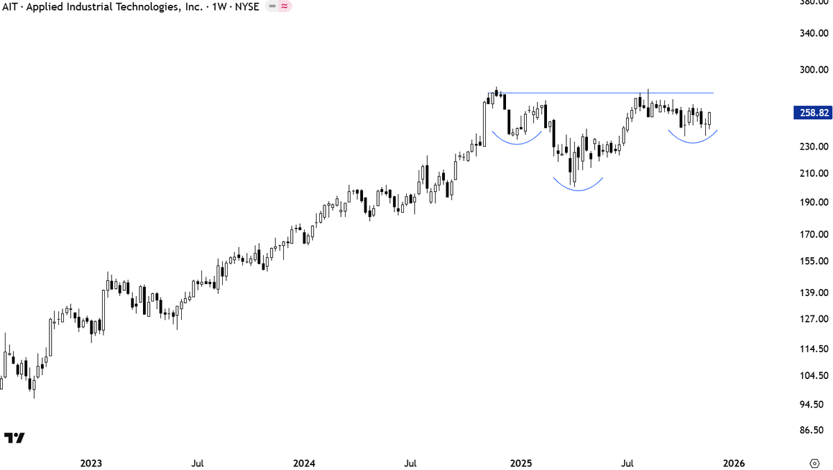TechCharts's tweet image. I am finalizing weekly charts review. I found some good looking developing setups which I will include in following reports. $AIT a rally towards 275 can form the right shoulder of a possible H&amp;amp;S continuation.