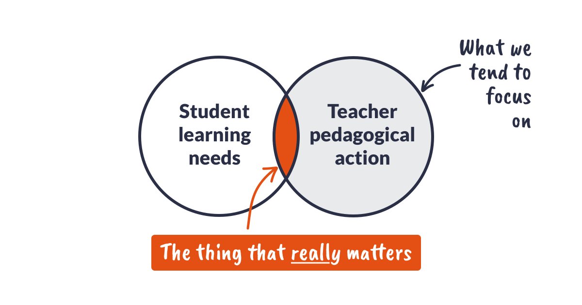 Pedagogical Fit (and how it relates to adaptive expertise)

One of my fav ideas:

↓