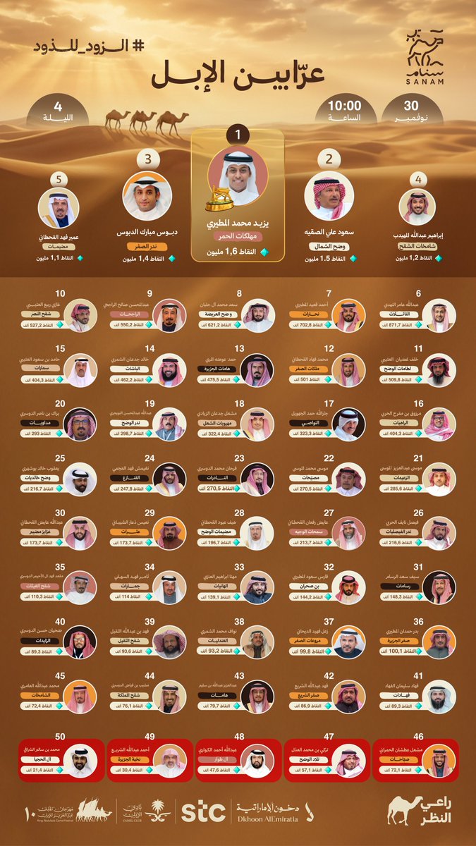 مهلكات الحمر 
ترهج الميدان.. وتطق الحديدة بالحديدة 🔥
يزيد المطيري.. ولاعبين منقيّته في صدارة #سنام 🐪

#راعي_النظر 
#مهرجان_الملك_عبدالعزيز_للإبل10