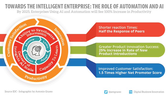 CandyTech1's tweet image. According to research by @IDC, businesses will benefit from a 100% increase in productivity by adopting cognitive automation driven by artificial intelligence.

Rt #infographic by @antgrasso #AI #Automation
