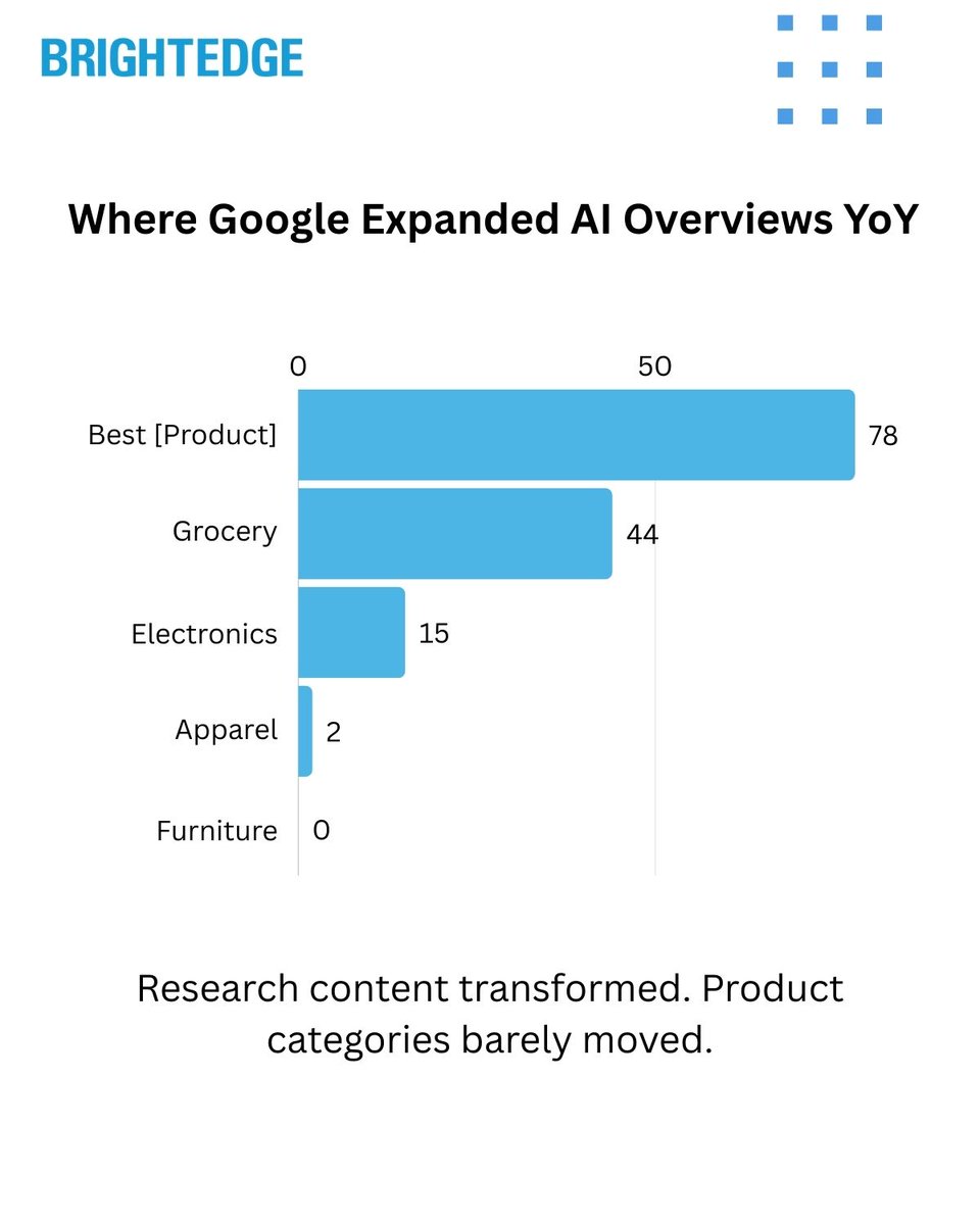 jimyu's tweet image. 3/6 📊 WHERE DID GOOGLE EXPAND AI OVERVIEWS YoY? 

Best [Product]: +78pp 🚀 
Grocery: +44pp 
Electronics: +15pp Apparel: +2pp 
Furniture: 0pp 

Research content = TRANSFORMED 
Product categories = BARELY MOVED! 

#AIOptimization #ecommerce_website_developer