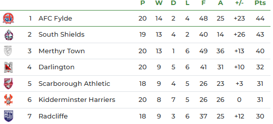 Ground2GroundNE's tweet photo. Over in South Shields, another big weekend for South Shields means they come closer to consolidating their place in the top three🔥
A dominant win over Worksop Town lifts the Mariners into 2nd on 43 points - just one behind @AFCFylde 👀
#nonleaguefootball #nationalleaguenorth https://t.co/iMRYicrKLg