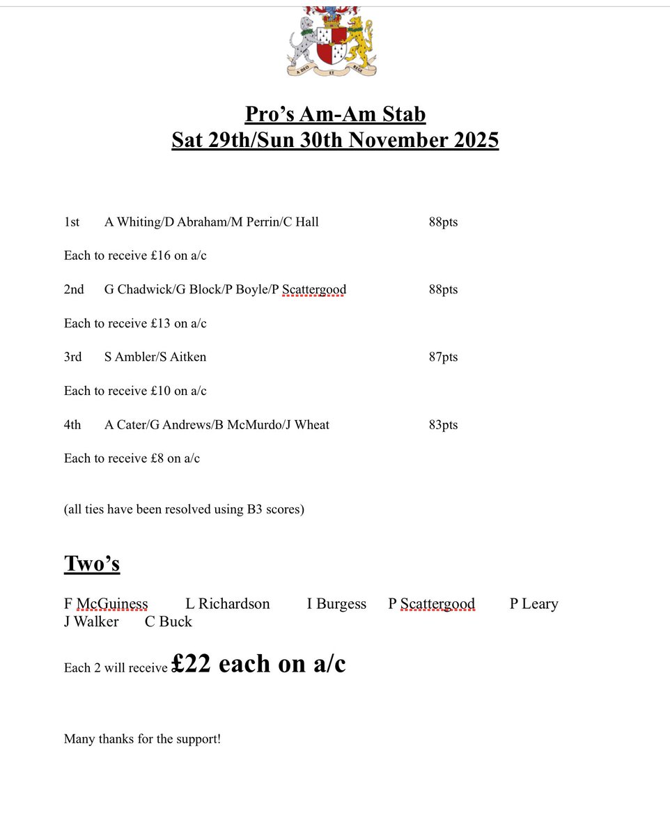 The Pro’s results from this weekends Am Am. Some great scores on Saturday given the conditions 😬 ☔️