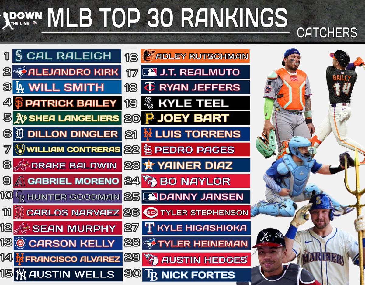 DownTheLinePod_'s tweet photo. Top 30 rankings: Catcher edition. Let us know what you think, what you’d change and let’s hear your list! https://t.co/YQ8F7ReBJT