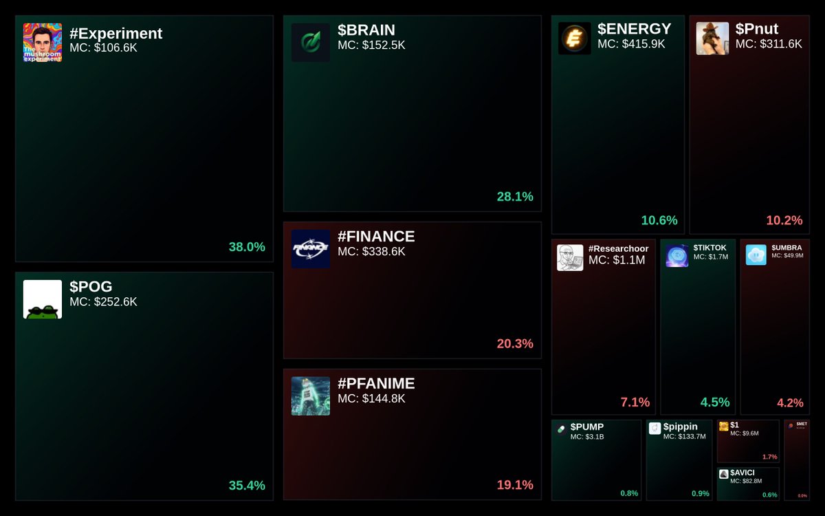 GlydoAlerts's tweet image. Trending on Glyde.GG $SOL Heatmap

1. #Experiment
2. $POG
3. $BRAIN
4. #FINANCE
5. #PFANIME

Updated every 5 mins.