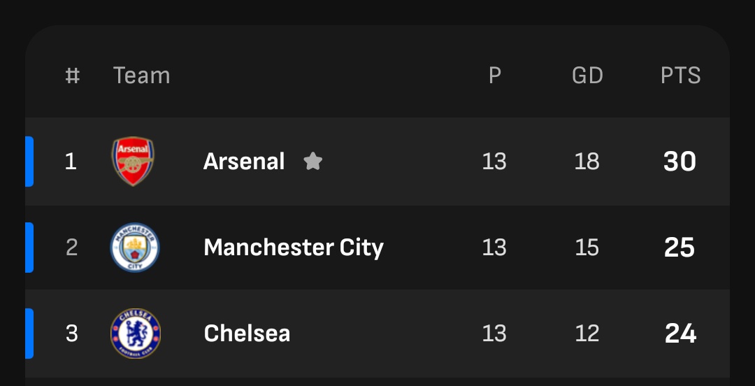 Fellow Gunners let's take a draw in a period of seven days we have managed to play spurs, Bayern and Chelsea. No loss just two points dropped. The boys have really put in a shift. With all the major injuries.