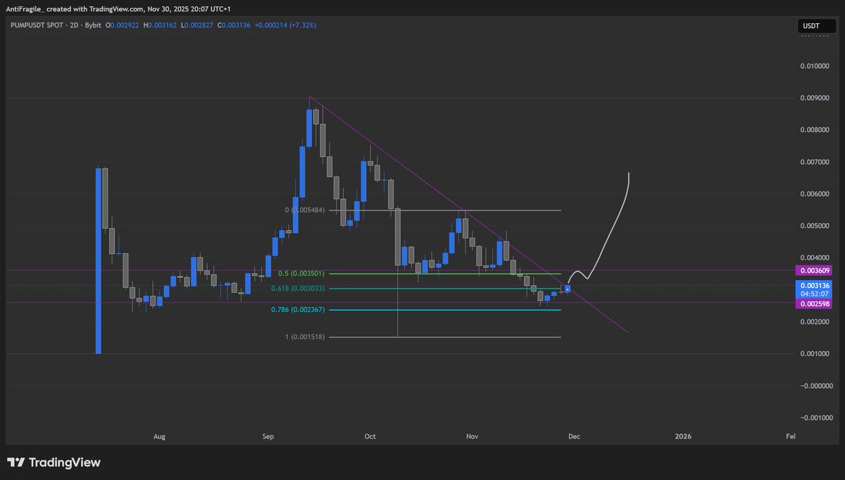 Expecting at least a 100% move on $PUMP from here. 
Held at major support and is now breaking the multi-month downtrend. Long positioning on this one has also been majorly flushed and a ton of FUD. I still think this one outperforms when market goes risk on
