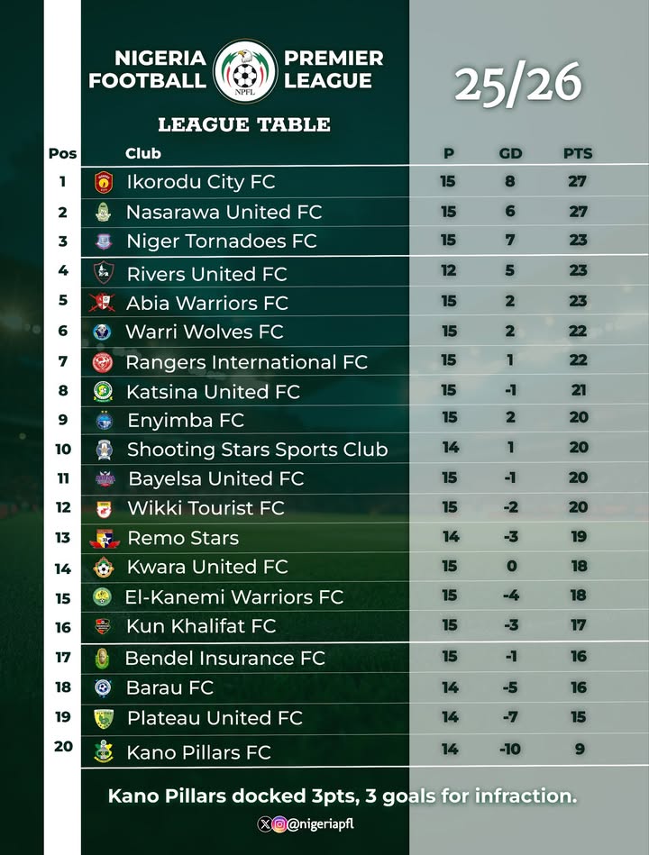📊 Updated standings…

Ikorodu City 🔙 on 🔝

🆙 New boys Kun Khalifat climb out of the bottom four 

#NPFL26