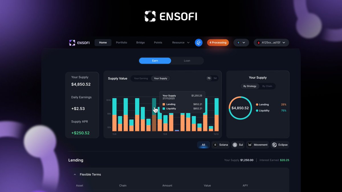 Nyerishi's tweet image. EnsoFi is shaping a unified cross chain DeFi environment that gives users a clear path to stable returns through lending, borrowing, LST strategies, and structured earning. The framework is built by @Ensofi_xyz and supported by the governance of the EnsoFi DAO, which ensures that…