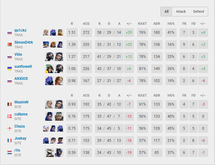 Won The Surge #7 by <a href="/EVCtournaments/">EVC</a>