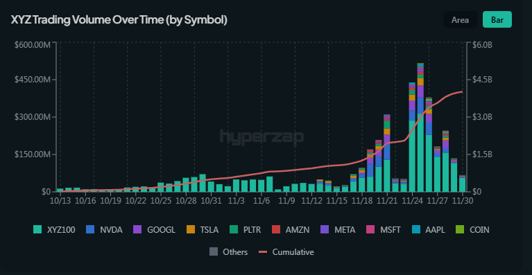 Joe_XBT's tweet photo. Incredible month for @tradexyz (11/1-11/30)

➜ Oct. $504M to Nov. $4.11B volume

➜ Average daily volume ~$120M

➜ Highest 24hr volume ~$515.74M

➜ 9 new markets; $NVDA, $GOOGL, $TSLA, $PLTR, $AMZN, $META, $MSFT, $AAPL, $COIN https://t.co/ByqYjpyJc2