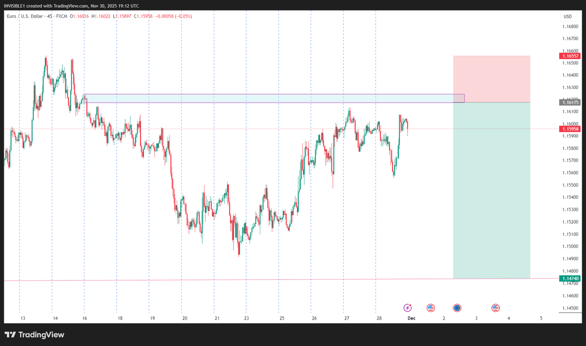 Invisible_bby's tweet photo. EURUSD. Just a trade idea for the week, lets see how it goes. https://t.co/fjjzGyEAtL