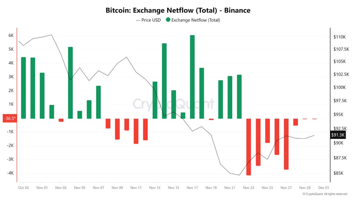 Bitcoin Yeniden 100K'yı Görecek mi? 

Kasım sonunda borsadan devasa BTC çıkışları (Outflows) yaşandı.  23-28 Kasım arasında görülen bu çıkışlar, satış baskısının kırıldığını ve HODL davranışının güçlendiğini kanıtlıyor. 

 Kasım başındaki yoğun girişlerin yarattığı satış dalgası