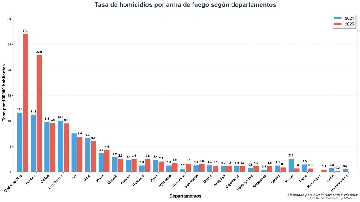 akramhernandez's tweet photo. 🚨 Mientras el Perú debate estados de emergencia en Lima y Callao...

Hay departamentos donde la violencia armada se ha DUPLICADO y nadie habla de ellos.

🧵 https://t.co/vq0aKDQQWg