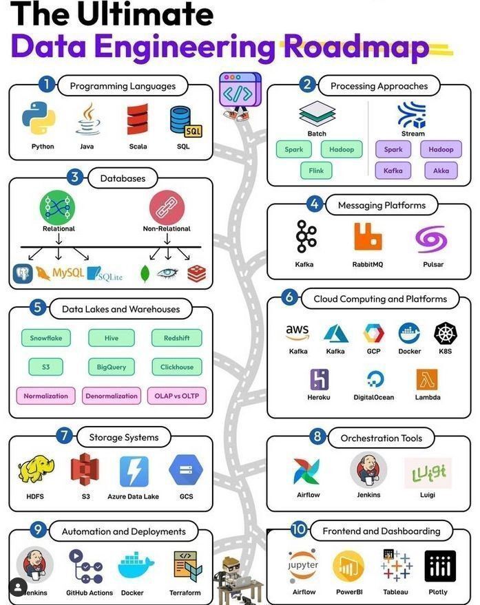 Ronald_vanLoon's tweet image. The #Data #Engineering Roadmap
by @Python_Dv
  
#DataScience #MachineLearning #DeepLearning #AI #ArtificialIntelligence