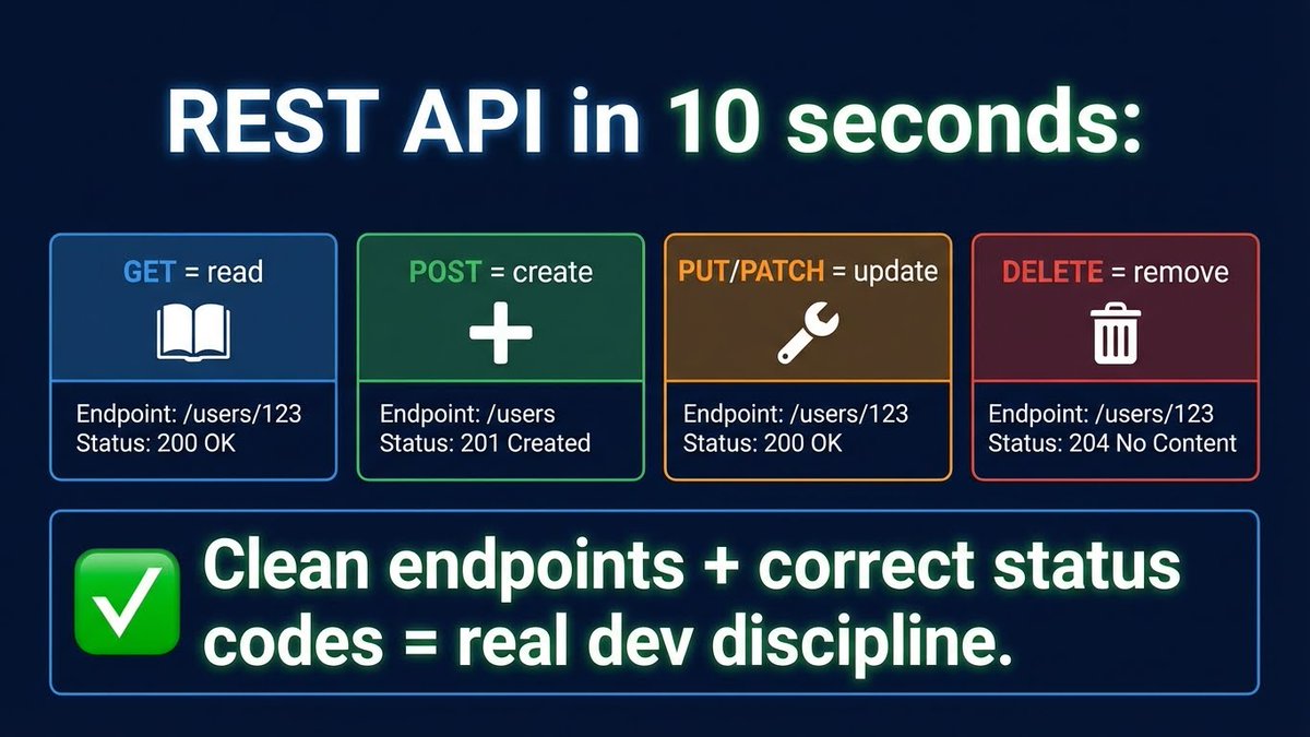 TheSwaGotom's tweet image. REST API in 10 seconds:

GET = read
POST = create
PUT/PATCH = update
DELETE = remove
Clean endpoints + correct status codes = real dev discipline.
#RESTAPI #API #Developers
