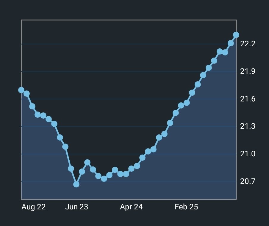 gdy2763's tweet image. 미국 M2 통화 공급량
7월 8월 발표치가 조금 꺾이고 보합이었다가
다시 늘어남.