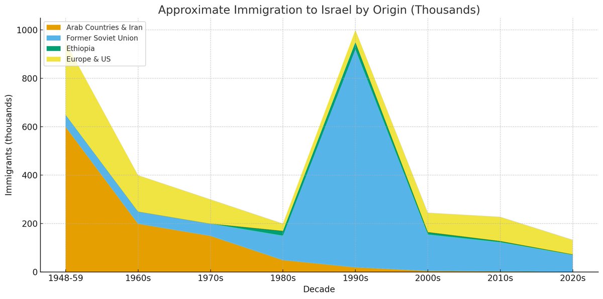 <a href="/Ostrov_A/">Arsen Ostrovsky 🎗️</a> Over 3 million people have moved to Israel under the Law of Return — automatic citizenship for anyone with a Jewish grandparent. So the “disappearing Jews” in Arab countries didn’t just vanish; Israel was actively absorbing them for decades.