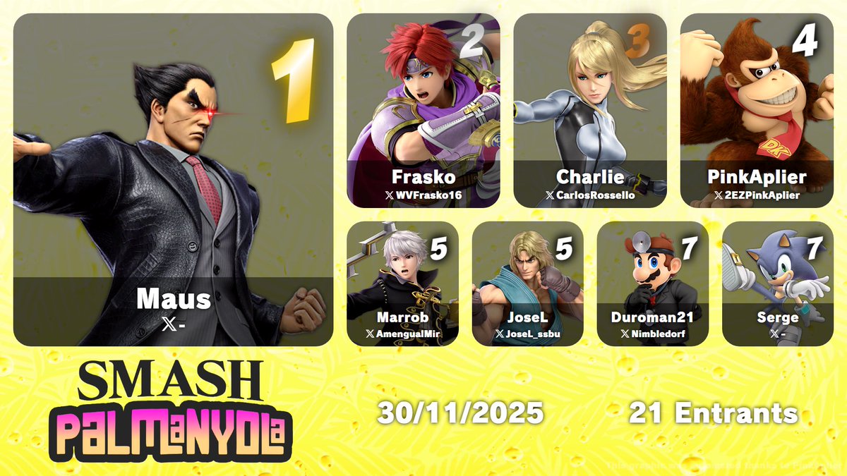 🌴TOP 8 SMASH PALMANYOLA 5🌴

🥇 <a href="/GgmAus_/">mAuš</a> 
🥈 <a href="/WVFrasko16/">Frasko.</a> 
🥉 <a href="/CarlosRossello/">Charlie</a> 
🏅 <a href="/2EZPinkAplier/">PinkAplier</a> 
🎖️ <a href="/AmengualMir/">Marrob</a> &amp; <a href="/JoseL_ssbu/">WiseTeam | JoseL</a> 
🎖️ <a href="/Nimbledorf/">Duroman21</a> &amp; <a href="/ssb_serge/">Serge</a> 

¡Muchas gracias a todos por venir!