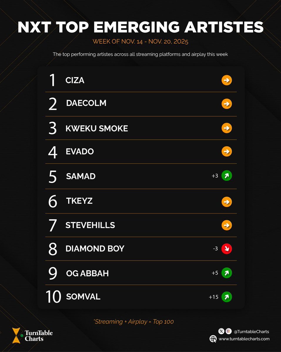 The latest top ten on the NXT Top Emerging Artistes Chart in Nigeria;

1. <a href="/ciza_sa/">CIZA</a> (sixth week at #1)
2. ⁠<a href="/DaecolmMusic/">Daecolm</a> 
3. <a href="/kwekusmoke_/">BIG SHMOKE 💨</a> 
4. <a href="/Evado_042/">Evado Lee</a>
5. <a href="/Samad_wurld/">SAMAD</a> 
6. <a href="/Tkeyzmusic/">TKEYZ</a> 
7. <a href="/Stevehills_/">STEVEHILLS</a> 
8. <a href="/iamdiamondboyyy/">Diamond Boy</a> 
9. <a href="/ogabbah/">OG Abbah</a> 
10. Somval 

See full chart here