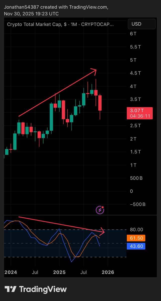 Could the bear market start earlier this cycle? 

#TOTAL monthly Stochastic RSI bearish divergence 

Something not to be ignored in #crypto
