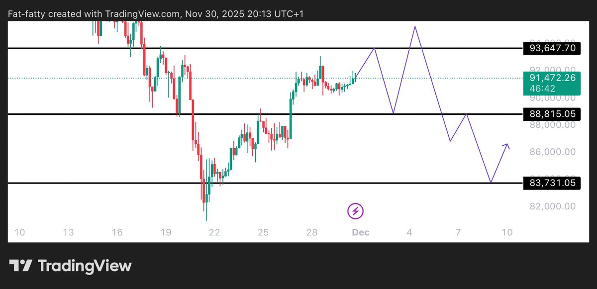 Learnernoearner's tweet image. just a quick update on our last $BTC plan 

Seeing we are still in a uptrend and not broken out yet from the downtrend, I will be looking for a push up to 93.6k area then down to 88.8k zone which would my my long scalp zone but mainly for a swing long I will be waiting for 83k…