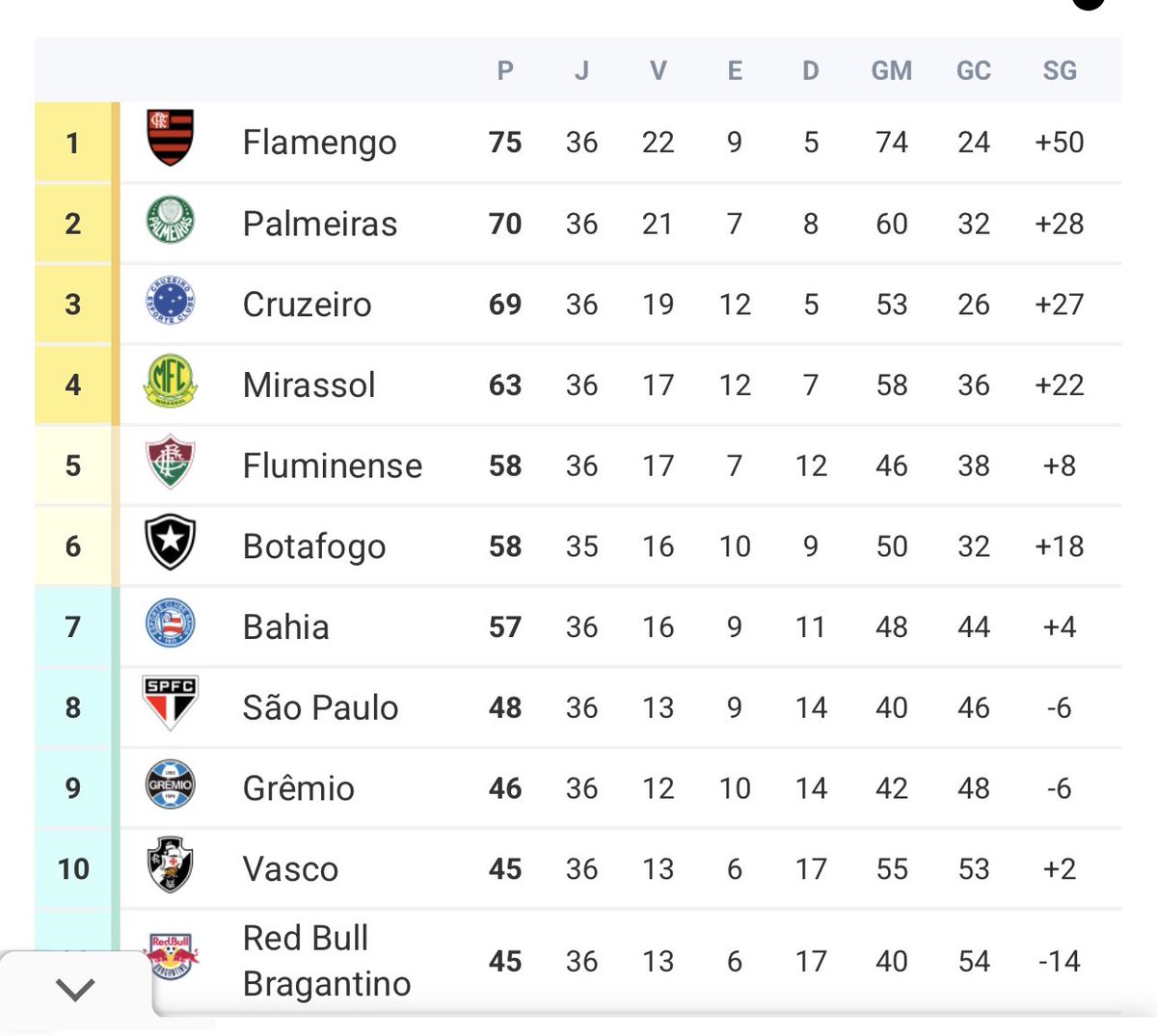 flatrepa's tweet image. Los aficionados del Atlético se sorprenderán al descubrir lo ofensivo que es este equipo. El Flamengo promedia un 62% de posesión. Este es un meme sobre un partido en el que hubo una expulsión y Filipe demostró una versatilidad brillante. El Megão es un equipo goleador y sólido.