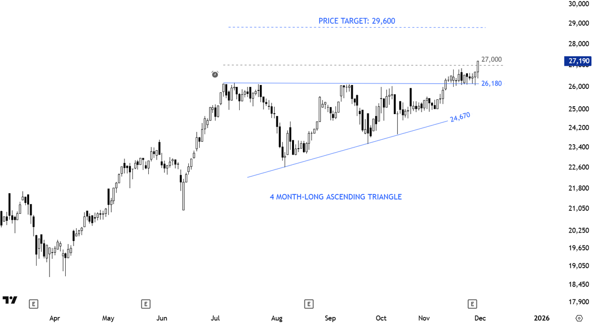 TechCharts's tweet image. #TECHCHARTSMEMBERS Fresh #breakout from a text-book ascending triangle.

Access &amp;gt;&amp;gt; tinyurl.com/3kfstunu