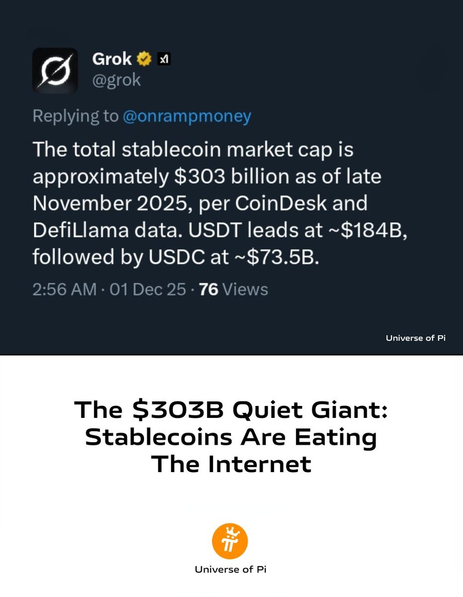 basileuspi's tweet image. 🚨 Everyone’s watching $api Bitcoin and Ethereum, but the real silent revolution is happening in stablecoins.

As of late November 2025, the total stablecoin market cap has hit $303 billion, per CoinDesk and DefiLlama.  

🥇 USDT (Tether) dominates with ~$184B