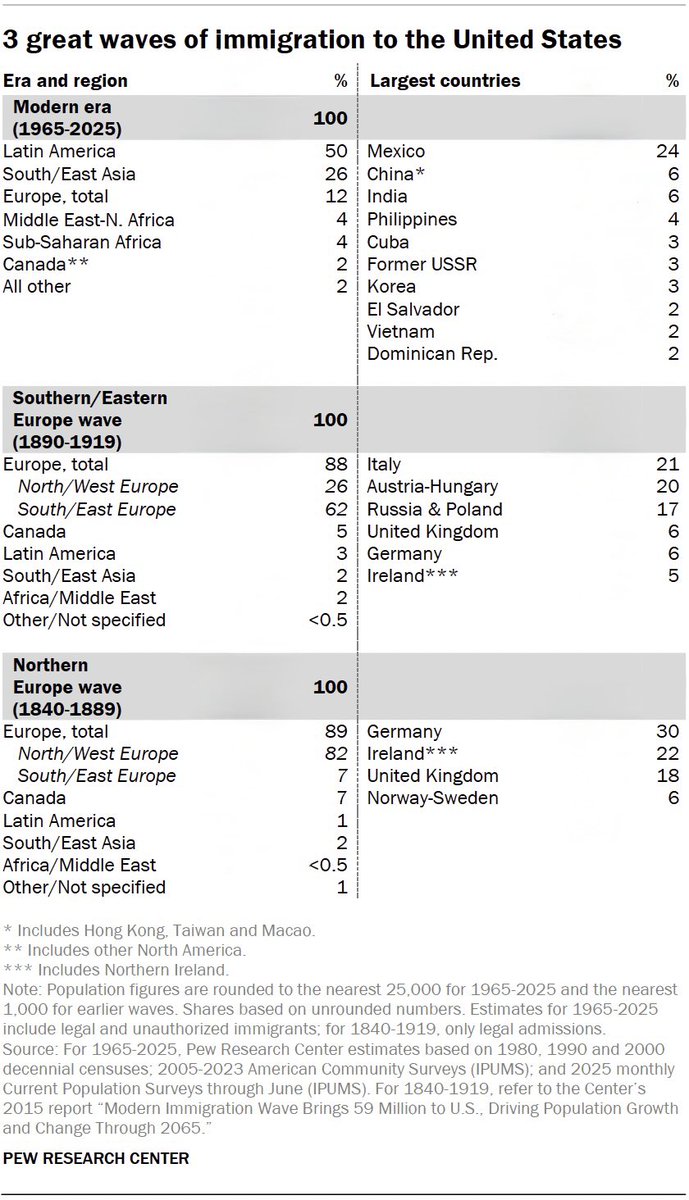 JBlunt1018's tweet image. There have been 3 great waves of immigration.

India makes up 6% of the modern wave.

0% of the previous two.

Remind me again why this is supposedly “the crisis of our time”?