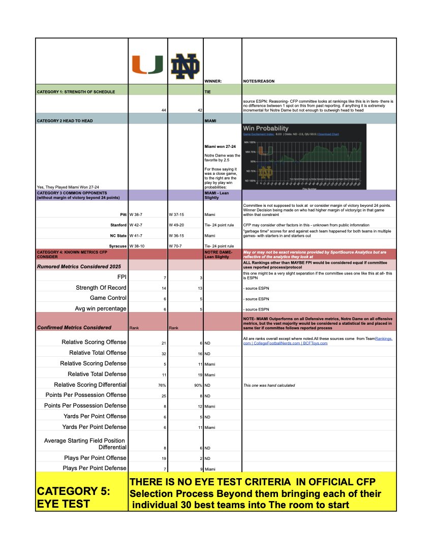 RockandRant's tweet image. a data-backed comparison of Notre Dame and Miami with the full season metrics in AND considering the @CFBPlayoff actual not imaginary criteria as per their website and actual reporting from those that have documented the process via mock selection committee

How is Miami behind…