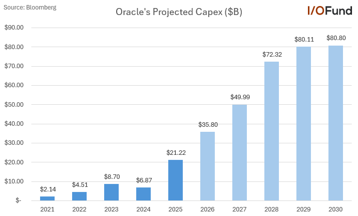 Beth_Kindig's tweet image. Oracle $ORCL is expected to spend more than $282 billion on capex from FY27 through FY30, or more than 13X the $21 billion it spent in FY25. 

$AMZN $META $GOOG $NVDA $AMD