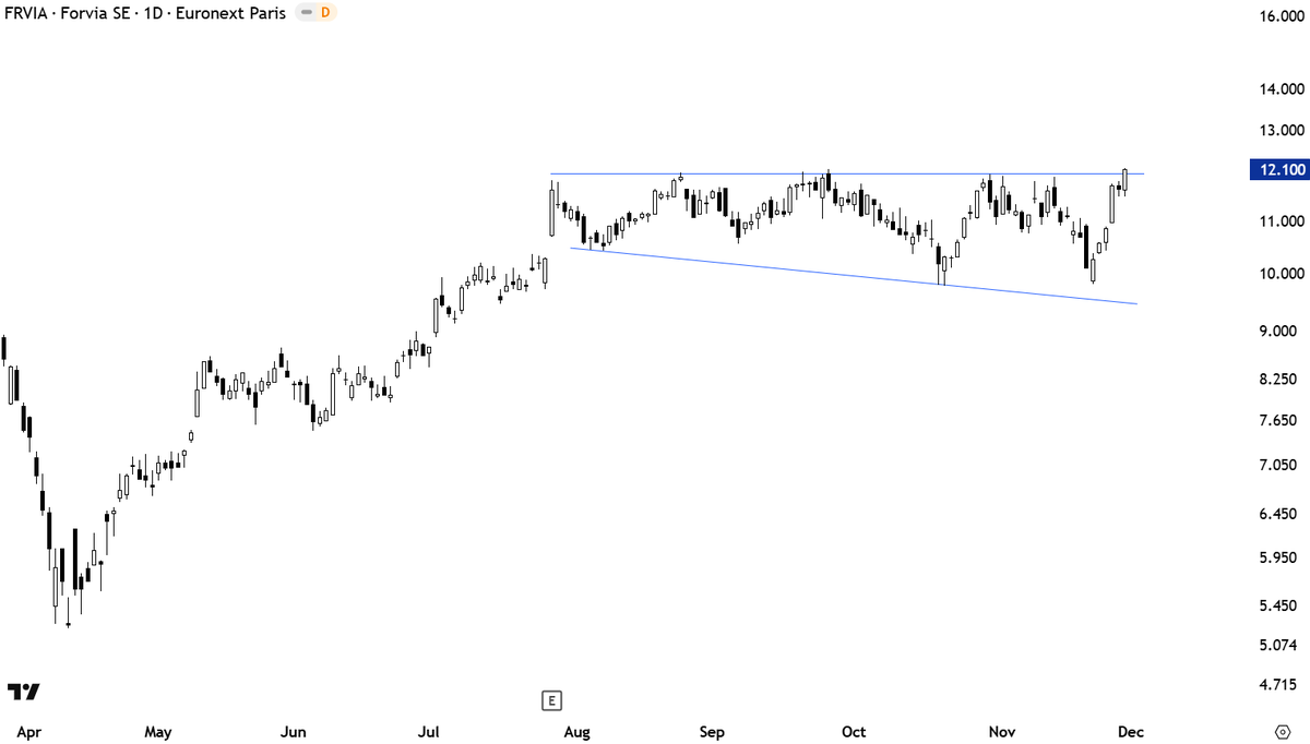 TechCharts's tweet image. Not my favorite pattern but looks very similar. $FRVIA #EUROPE #FRANCE
