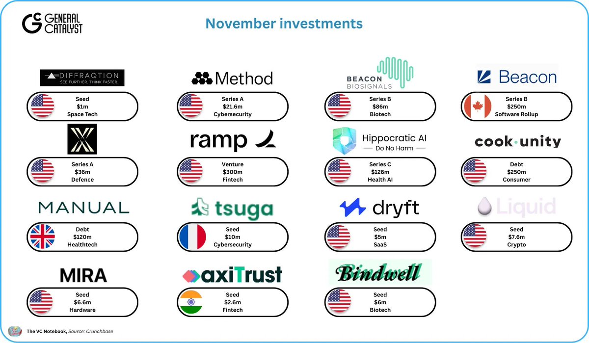 TheVCNotebook's tweet image. General Catalyst had a busy November 

The Venture firm invested in 15 deals, across stages, sectors and geographies (although it skews heavily towards US) 

Which fund should I do next ?