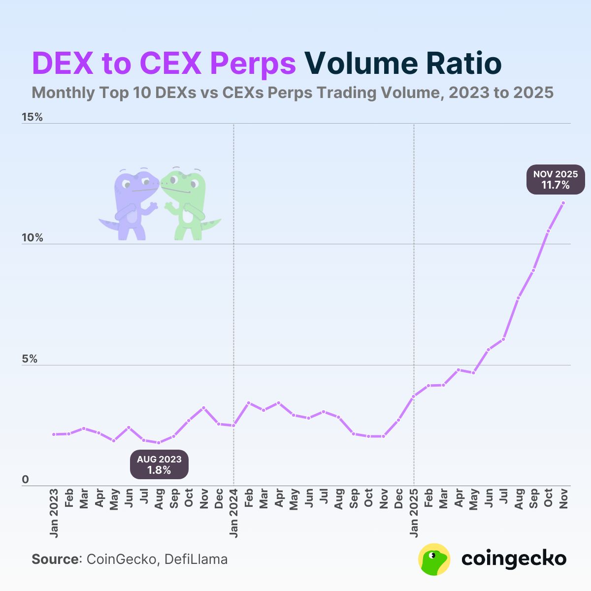 🦎COINGEKO: Crescita del trading di contratti perpetui: il rapporto DEX/CEX passa dal 2,1% all'11,7% in due anni