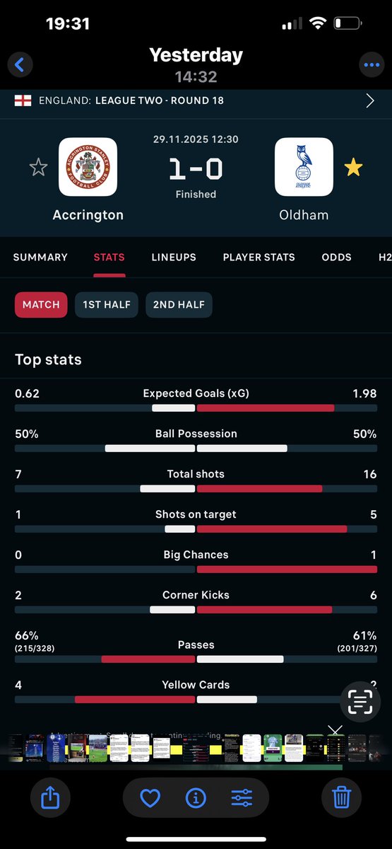 MAKtGWB1's tweet image. Its blindingly obvious where are issue is 
Yesterday we had 16 attempts to Accys 7 and lost 1-0