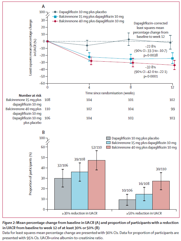 cardioteca's tweet photo. 🆕 Estudio MIRO-CKD: Balcinrenona (nuevo ARM no esteroideo) + dapagliflozina en nefropatía crónica albuminúrica.

📕 Lancet
📁 Resumen del artículo en https://t.co/df0MQPdnCV 

Balcinrenone + dapagliflozina en enfermedad renal crónica (MIRO-CKD) 👀
En 12 semanas, la combinación logró una reducción adicional de la albuminuria frente a dapagliflozina sola, con pocos casos de hiperpotasemia y cambios discretos en la función renal y la tensión arterial.

Mensaje práctico: consolidar siempre RAS + iSGLT2 en ERC albuminúrica y seguir de cerca la llegada de nuevos MRA no esteroideos que permitan un verdadero triple bloqueo cardiorrenal con riesgo de potasio más manejable.

#cardio #nefro #ERC #albuminuria #iSGLT2 #MRA #cardiorrenal
