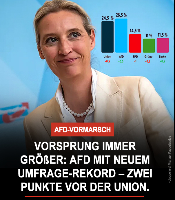 Die AfD wird stärker – und hängt die Union ab!
