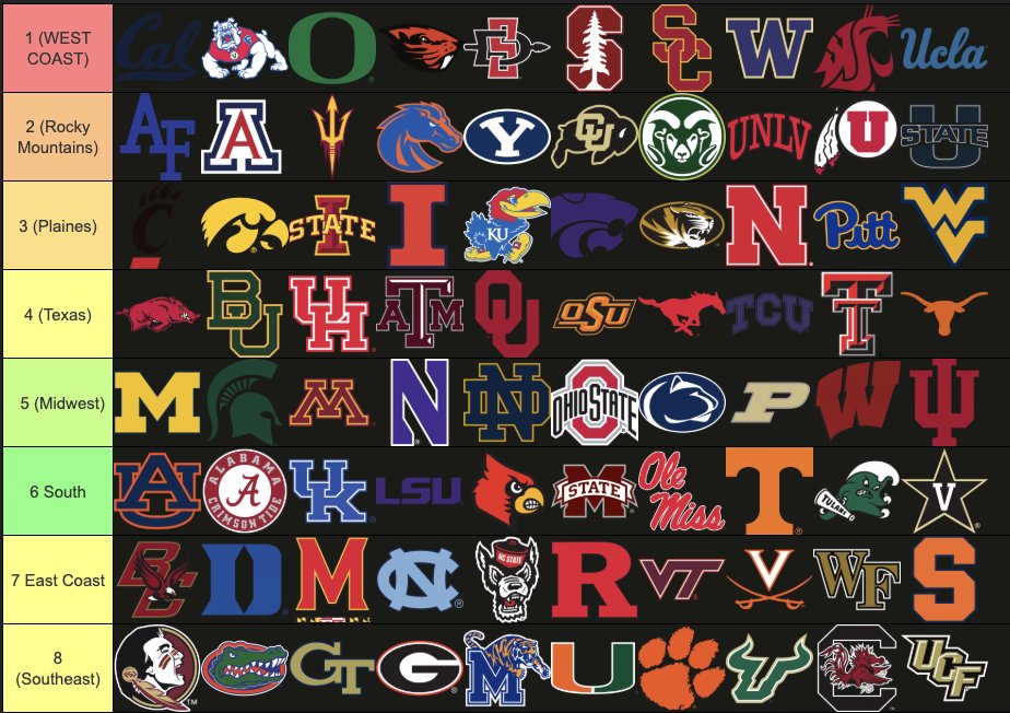 Firstand16_Pod's tweet image. Here is how you fix College Football. 

1. Move all teams into ten-team conferences. There will be eight conferences. 

2. Every team plays EVERYONE within their conference and then three games against other conferences. 

3. The top two teams in each conference play in a…