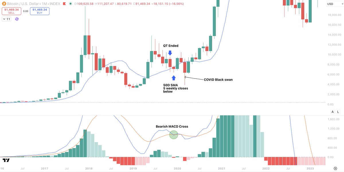 Sykodelic_'s tweet image. You are going to see this shared a lot.

There will be a very high number of accounts posting this like robots...

&quot;1M MACD crossed bearish + multiple closes under 50SMA, every time that happened it means the cycle is over&quot;

But it&apos;s not true.

I&apos;ve been saying to you all for a…