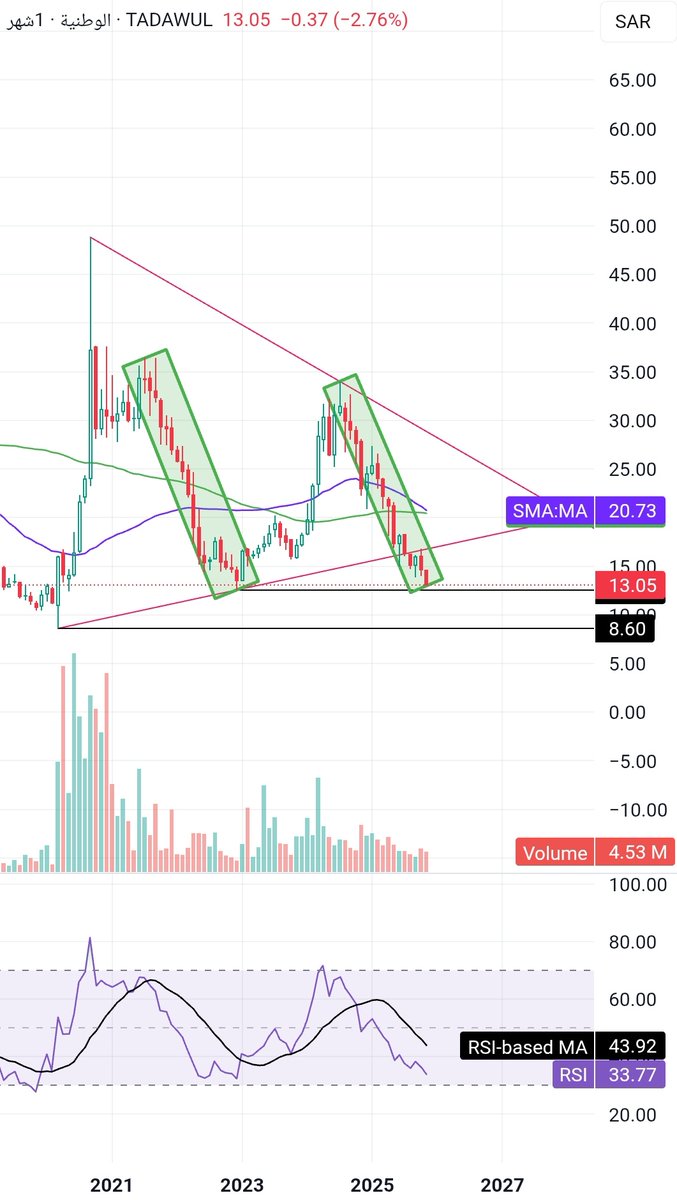 KAAM02's tweet image. سهم #الوطنيه
#الوطنية_للتأمين 
للاسف السهم لازال سلبي
ولكن اتوقع يسوي نفس السيناريو 
كان في نزول قوي من شهر 7 من عام 2021 الى شهر 12 من عام 2022 بعدها صعود بنسبه 170%
الهبوط الثاني من شهر 7 2024 وقد يستمر الى شهر 12 2025 ثم صعود
والله يعوض ملاكه بخير اهم شي الصبر والدخول الصحيح