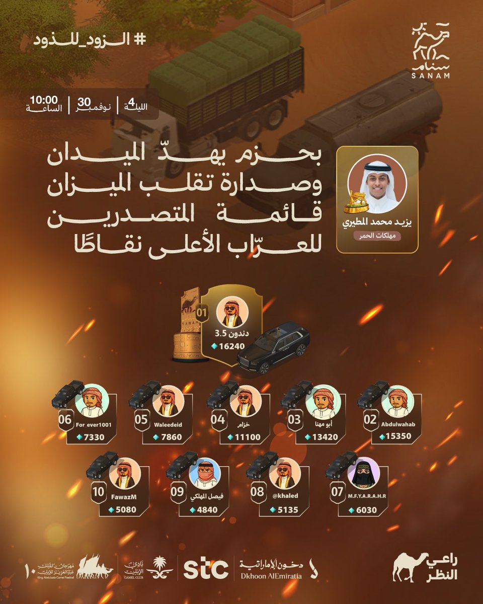 محازمٍ ما تخسّر 
منهو حطهم في رصيده 🔥
تعرّفوا على "دروع" يزيد المطيري العشر الأوائل بمنقيته "مهلكات الحمر".

#سنام 
#الزود_للذود 
#راعي_النظر 
#مهرجان_الملك_عبدالعزيز_للإبل10
