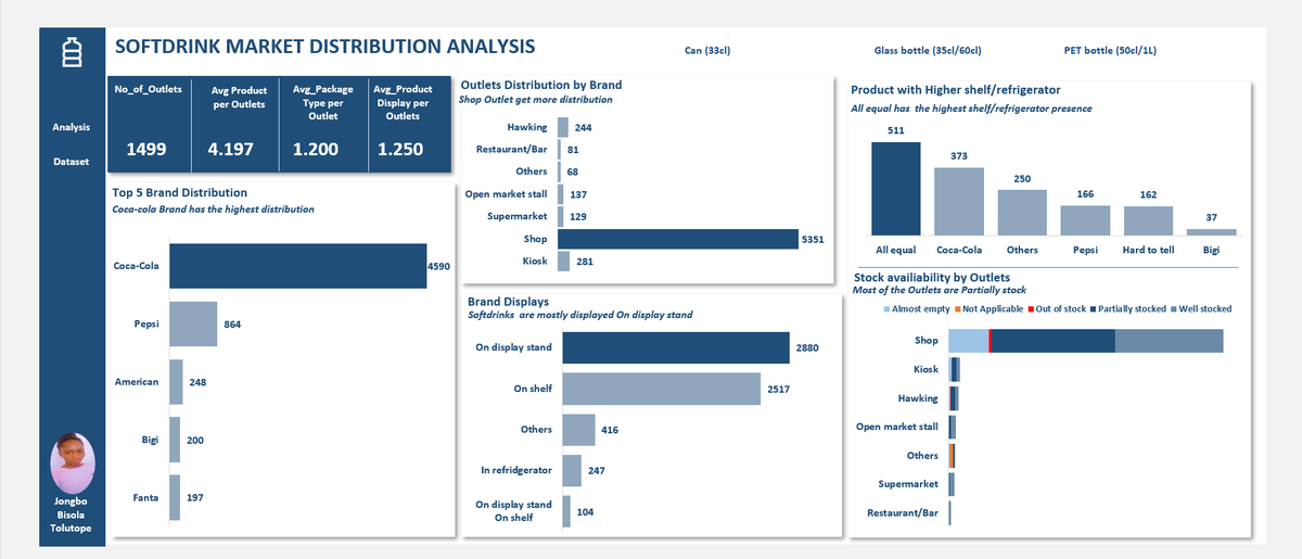 Bisola_jongbo_'s tweet image. @getnervs 
Just finished my Soft Drink Analysis Dashboard turning raw survey data into a clean, interactive Excel report that highlights Market distribution, Consumers trend, Brand dominance and key opportunities for market growth. #NervsDataChallenge