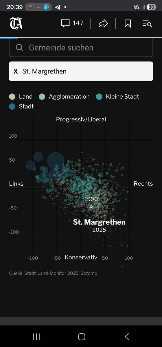 jrueesch's tweet photo. St. Margrethen, wo die grösste Partei die FDP ist, die Stimmbürger meistens die SVP unterstützen, hat seit heute einen jungen Gemeindepräsidenten aus der SP.

Fazit: Parteipolitik ist nicht alles, die richtigen Personen haben immer eine Chance. https://t.co/5ZOTxXiCvn
