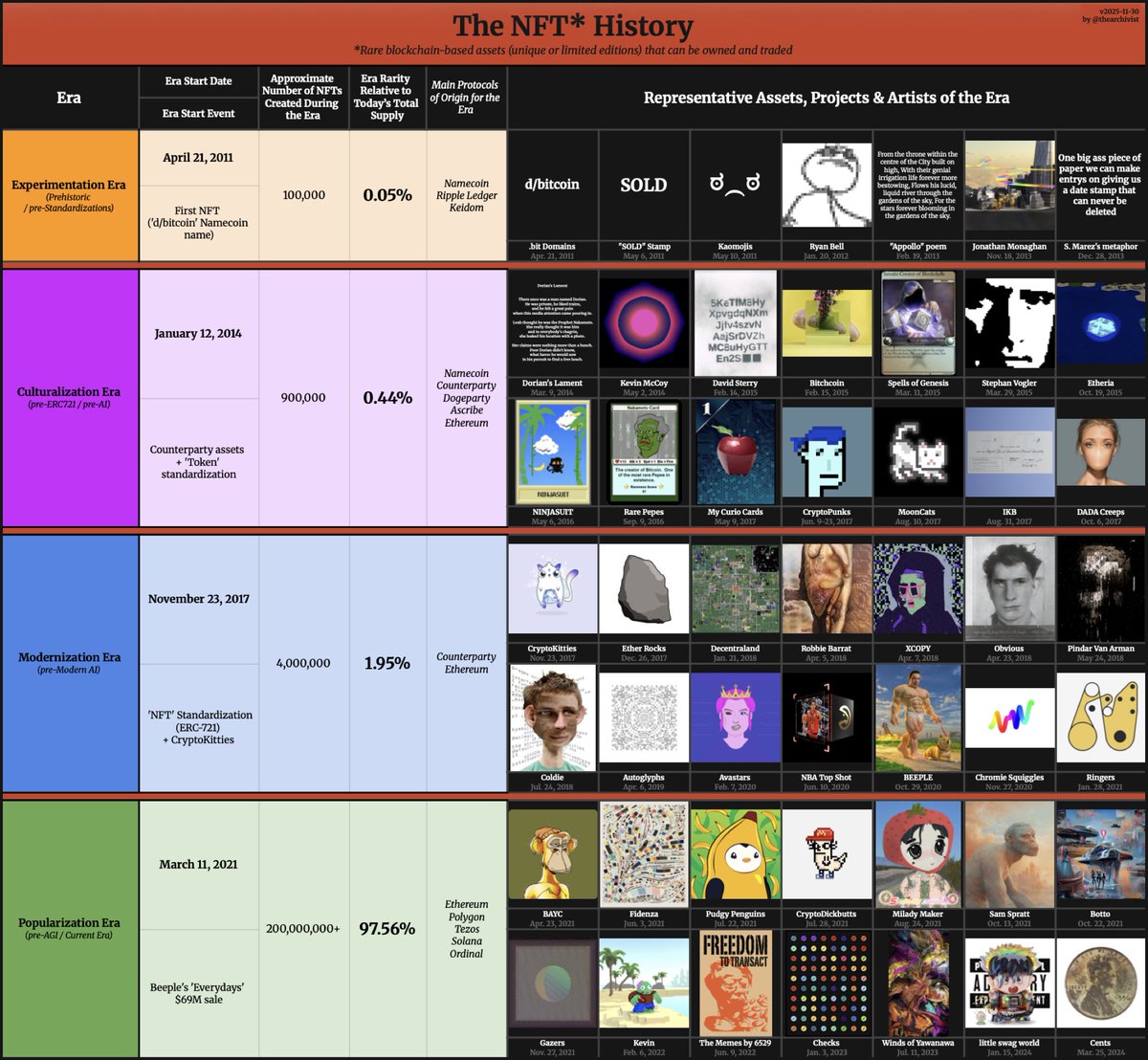 thearchivist's tweet image. The four eras of NFT history, their defining events, rarity relative to today’s total estimated supply, and some of their representative assets, projects and artists.