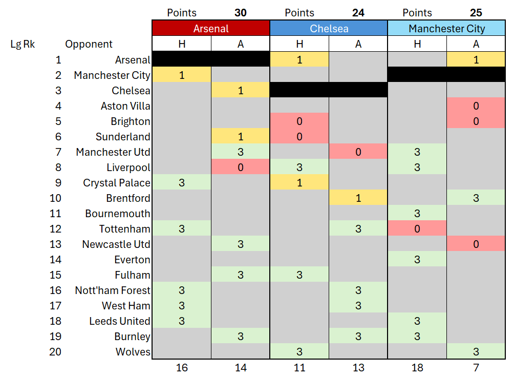 KingsleyReb0rn's tweet photo. Quick look at the top 3:

- Chelsea haven't played a single top 6 team away
- Arsenal have played 5 of the remaining top 8 , but only once at home
- City's away record looks rough
- Points diff vs the bottom 10
- Arsenal have had the hardest schedule so far

Lot of football left https://t.co/gjPc4EMyTw