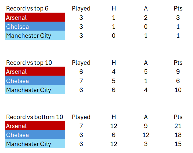 KingsleyReb0rn's tweet photo. Quick look at the top 3:

- Chelsea haven't played a single top 6 team away
- Arsenal have played 5 of the remaining top 8 , but only once at home
- City's away record looks rough
- Points diff vs the bottom 10
- Arsenal have had the hardest schedule so far

Lot of football left https://t.co/gjPc4EMyTw