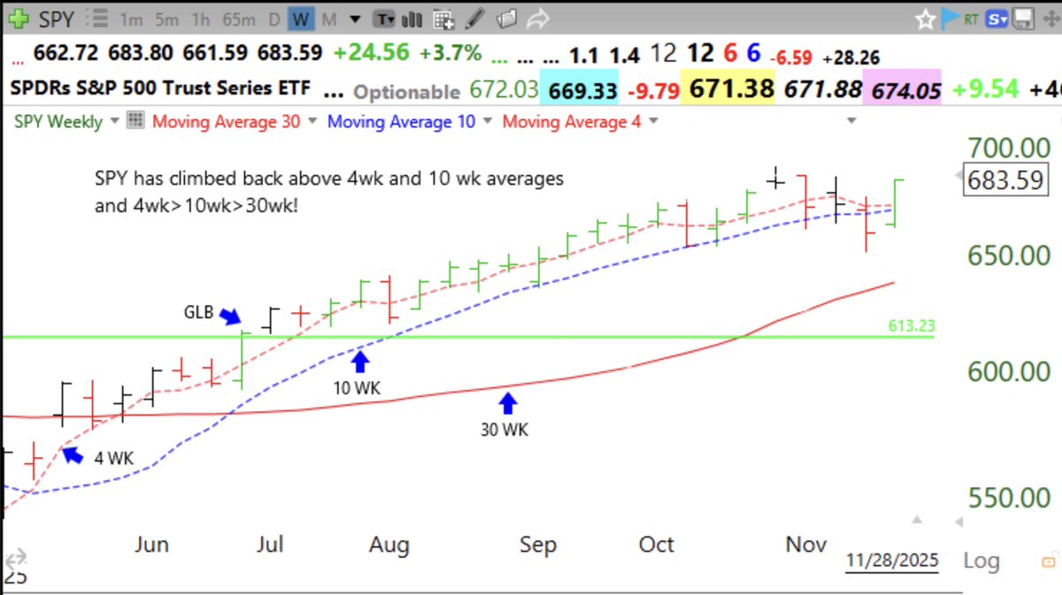Day 1 of new $QQQ short term up-trend and GMI=6! Indexes retake 4wk and 10wk averages, see weekly chart of $SPY and GMI table. wishingwealthblog.com/2025/11/day-1-…