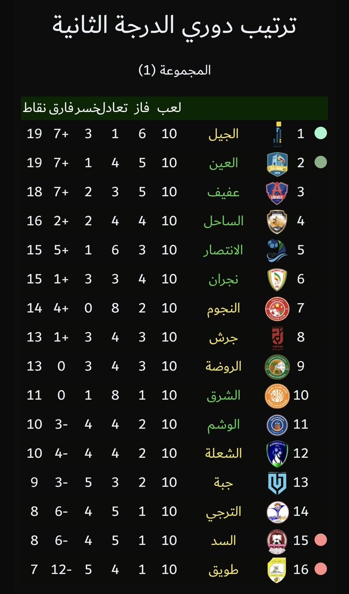 انتهت 10 جولات ولازال هناك 20 جولة 
يهمنا كثيراً الكيان #نادي_نجران
فاز 4
تعادل 3
خسر 3
حضرت اللقاء الأخير بمدينة الأمير هذلول بن عبدالعزيز  الرياضية وللأمانة فيه فريق وفيه روح عند بعض اللاعبين وهذا ما يجب ان يكون موجود لدى 11 لاعب داخل المستطيل الأخير نريد ان نشاهد روح الشمري و